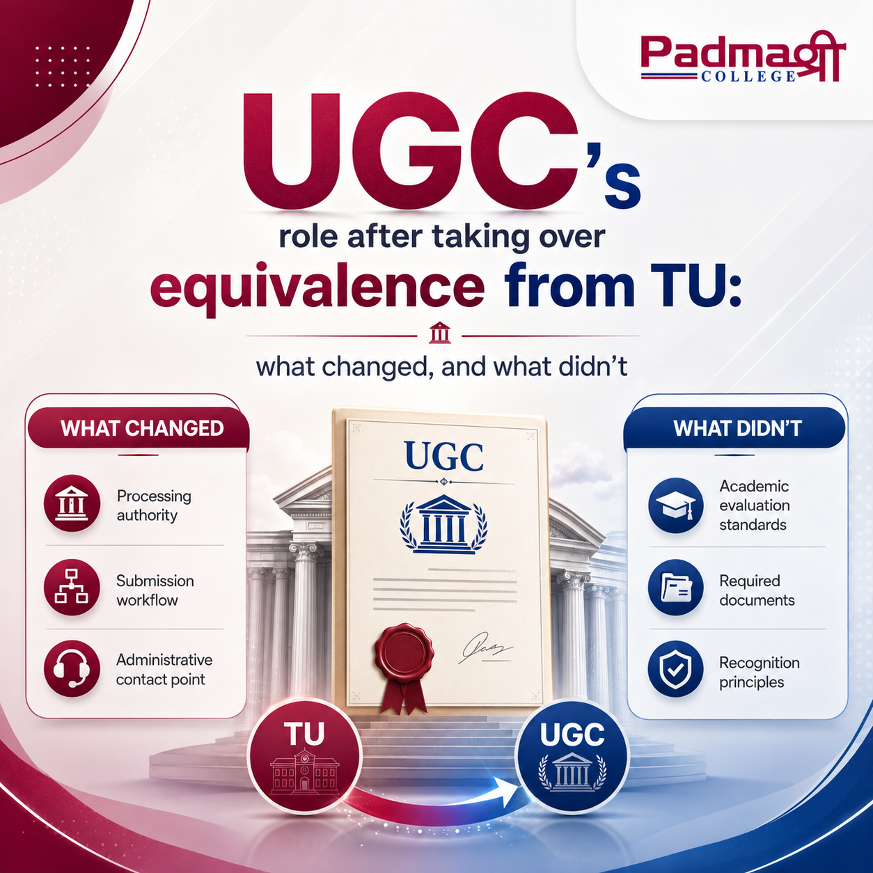 UGC's role after taking over equivalence from TU: what changed, and what didn't